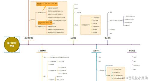 信息系統項目管理師教程第4版 第九章項目范圍管理思維導圖整理